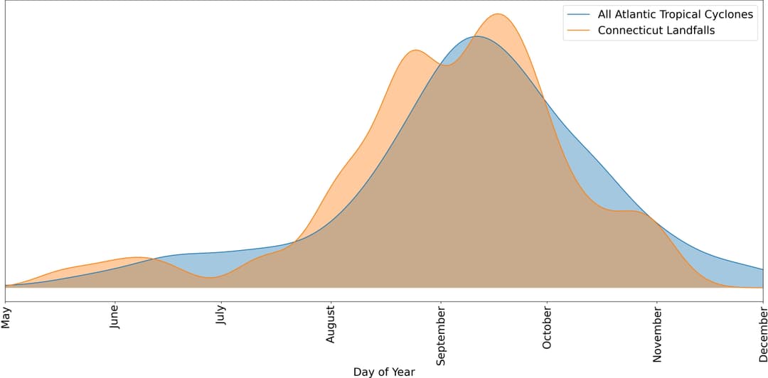 Historical hurricane frequencies in Connecticut visualized: Comparing Atlantic Ocean originated storms with Connecticut landfall events using NOAA tropical cyclone path data